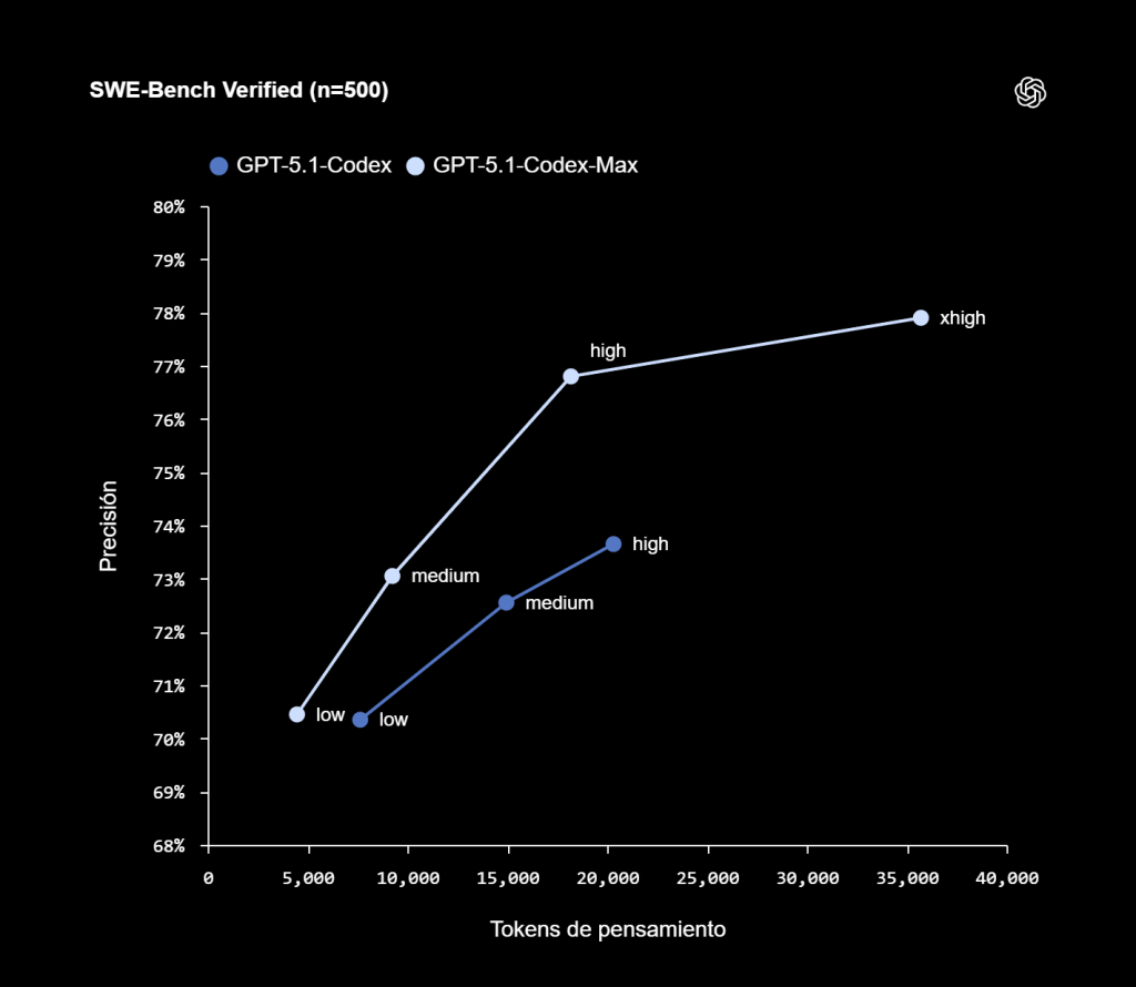 Mejoras en la eficiencia de los tókenes: GPT 5.1 Codex Max