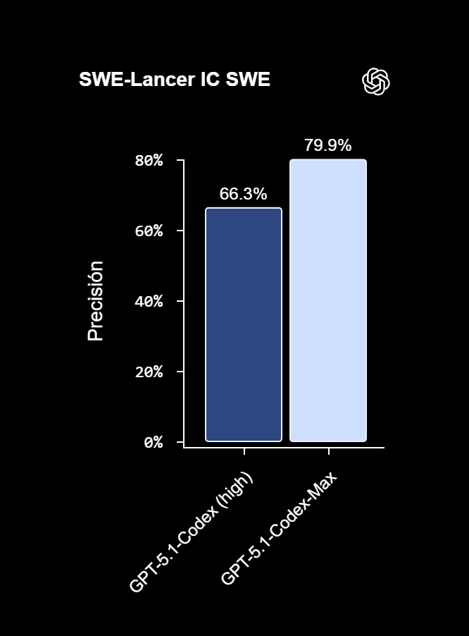 Capacidades de codificación de vanguardia
