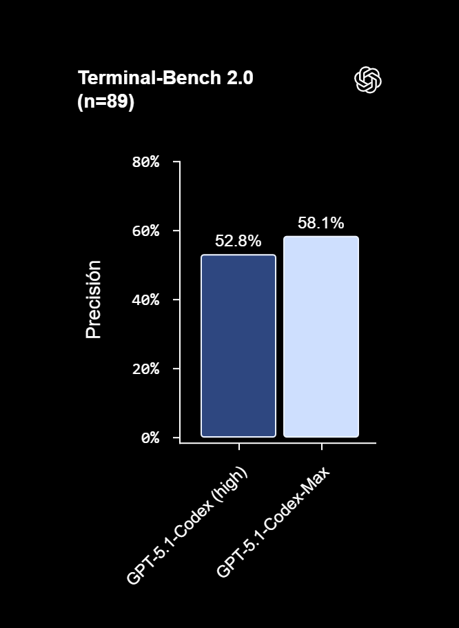 Capacidades de codificación de vanguardia