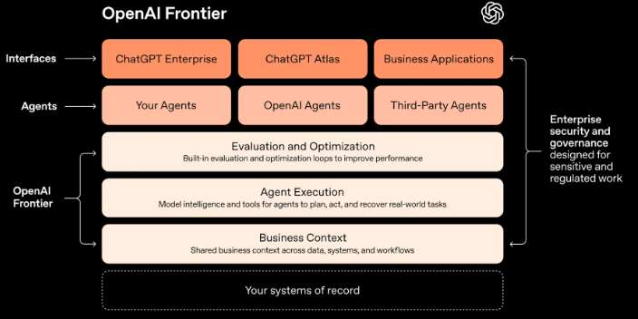 Frontier de OpenAI: la plataforma que crea empleados de IA para empresas Frontier de OpenAI