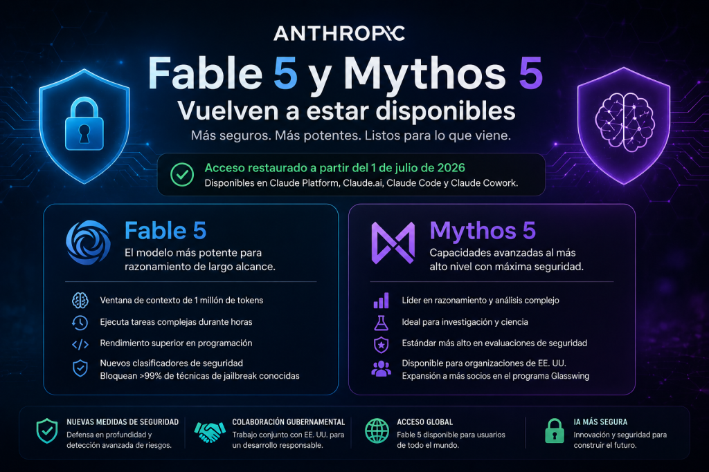 Fable 5 y Mythos 5 vuelven a estar disponibles: Anthropic explica nuevas medidas de seguridad Fable 5 y Mythos 5