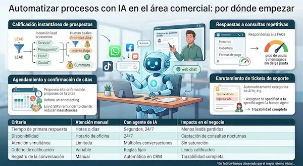 Automatizar procesos con IA: qué delegar en tu empresa automatizar con ia 3