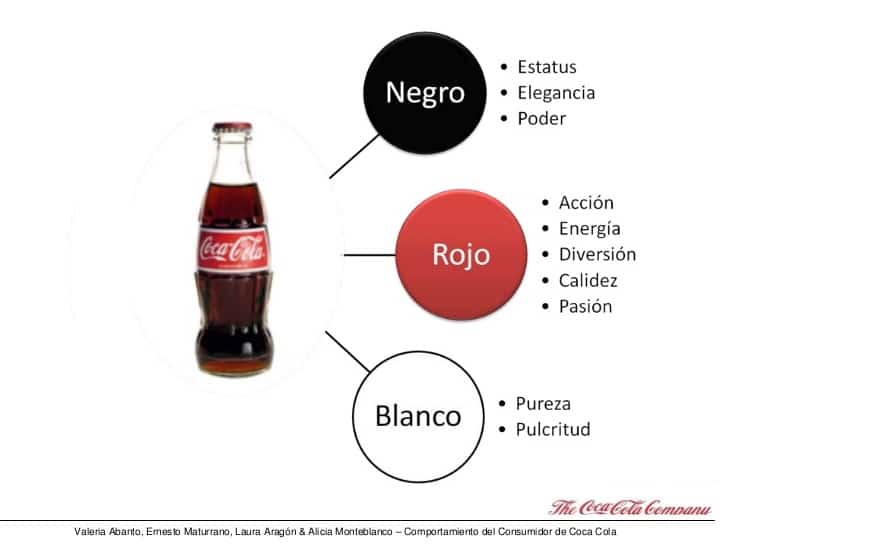 Lo Que Reflejan Los Colores De La Marca Coca Cola