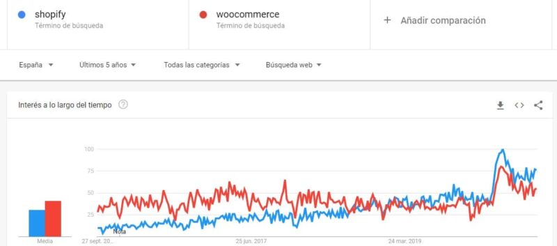 SHOPIFY VS WOOCOMMERCE tendencia de uso de tiendas shopify vs woocommerce por pais