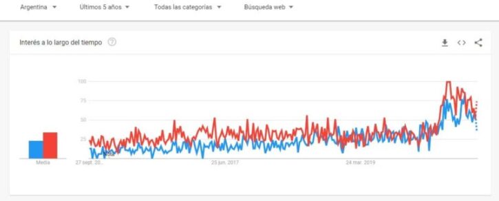 SHOPIFY VS WOOCOMMERCE tendencia de tiendas online argentina y uso de woocommerce y shopify