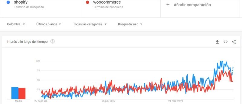 SHOPIFY VS WOOCOMMERCE tendencia de uso de tiendas shopify vs woocommerce colombia