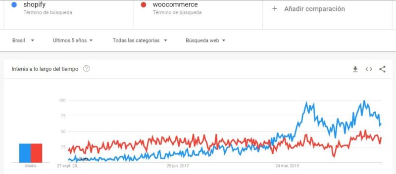 Tendencia De Shopify Vs Woocommerce Brasil