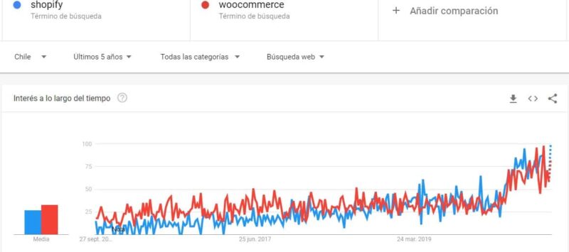 SHOPIFY VS WOOCOMMERCE tendencia de uso de tiendas shopyfi vs woocommerce chile