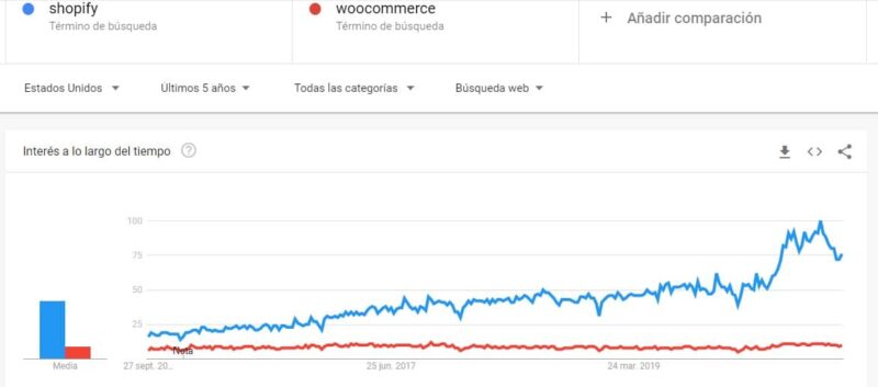 SHOPIFY VS WOOCOMMERCE tendencia de uso de shopify vs woocommerce estados unidos