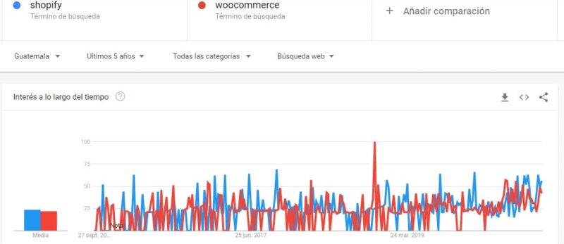 SHOPIFY VS WOOCOMMERCE tendencia de tiendas en linea en guatemala y uso de woocommerce vs shopify