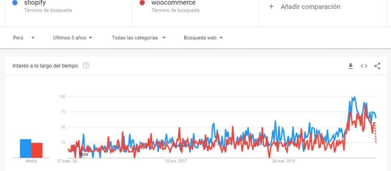 SHOPIFY VS WOOCOMMERCE tendencia de uso de shopify vs woocommerce peru