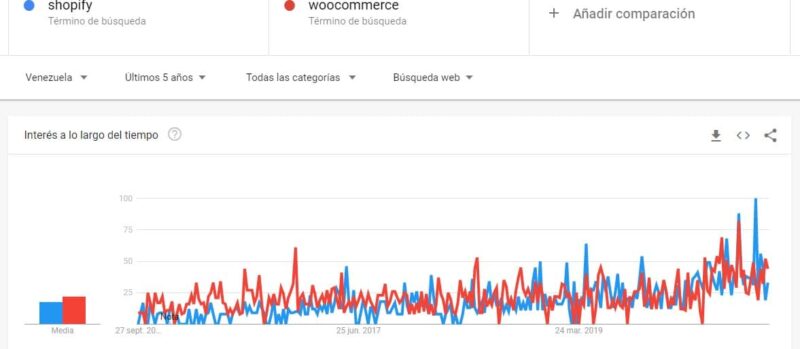 SHOPIFY VS WOOCOMMERCE tendencia de uso de shopify vs woocommerce venezuela