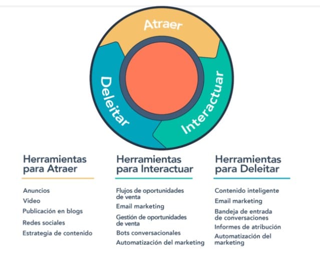 ¿Qué es Servicio de inbound marketing? METDOLOGIA INBOUND MARKETING