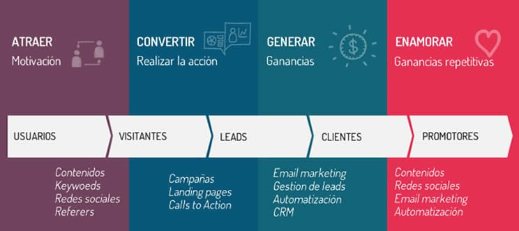 ¿Qué es Servicio de inbound marketing? metodologia inbound marketing