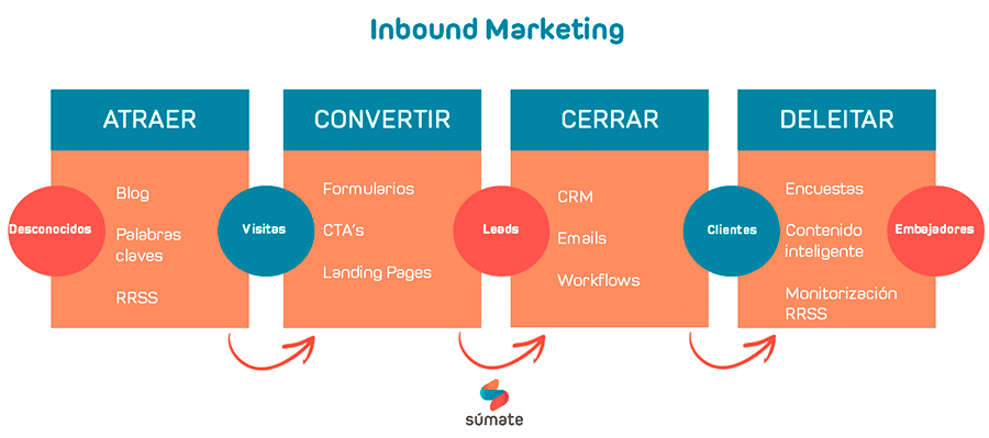¿Qué es Servicio de inbound marketing? ¿Qué es Servicio de inbound marketing?