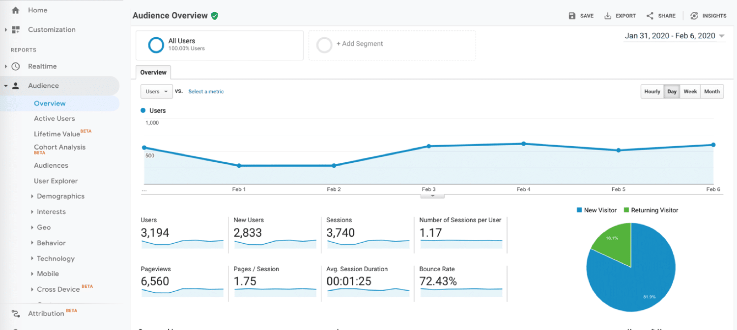 10 DATOS QUE GOOGLE ANALYTICS PUEDE MEDIR DE TU WEB informe google analytics