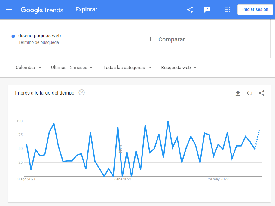 Google trends: búsquedas en Google 2022 google trends