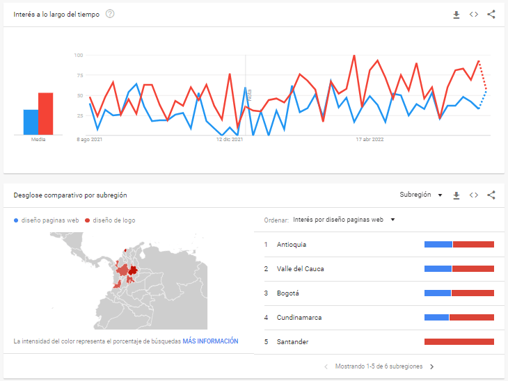 Google trends: búsquedas en Google 2022 google trends