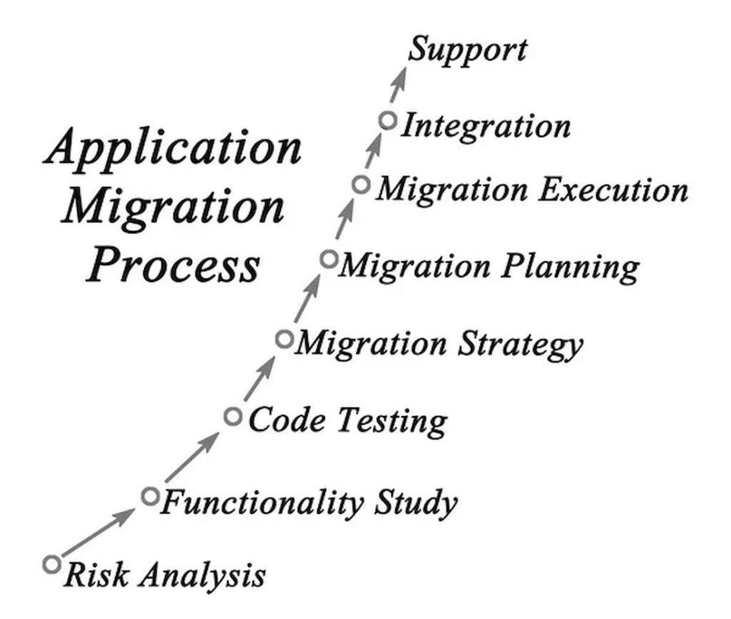 Migración de Software de Aplicación 3 migración de software de aplicación- proceso
