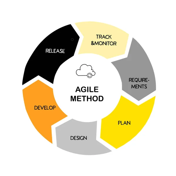 Importancia de como mejorar el Desarrollo de Software con las metodologías ágiles y eficientes software- m. a