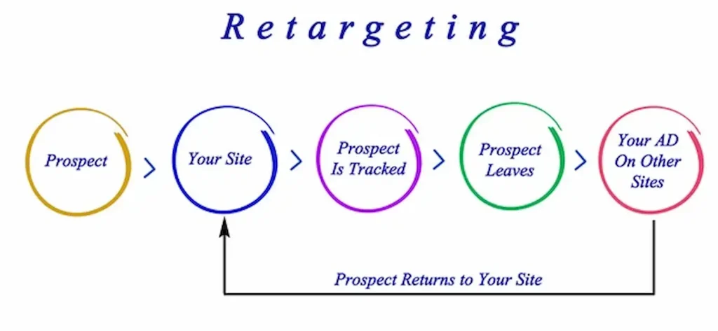 Retargeting Inteligente con IA: Cómo Recuperar Clientes Perdidos de Forma Automática retargeting EN CAMPAÑAS DE FACEBOOK