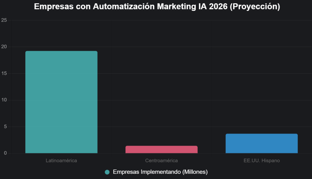 Tendencias en Automatización de Marketing con IA para PYMEs Colombianas en 2026 Tendencias en Automatización de Marketing con IA para PYMEs Colombianas en 2026