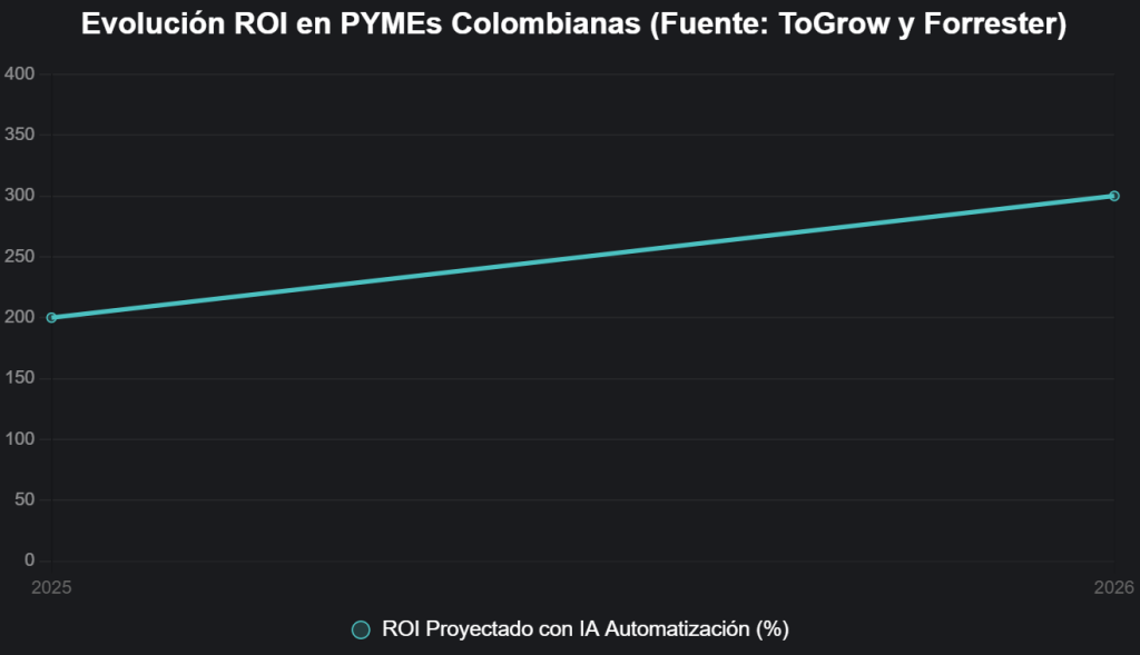 Tendencias en Automatización de Marketing con IA para PYMEs Colombianas en 2026 Tendencias en Automatización de Marketing con IA para PYMEs Colombianas en 2026