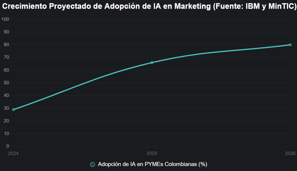 Tendencias en Automatización de Marketing con IA para PYMEs Colombianas en 2026 Tendencias en Automatización de Marketing con IA para PYMEs Colombianas en 2026