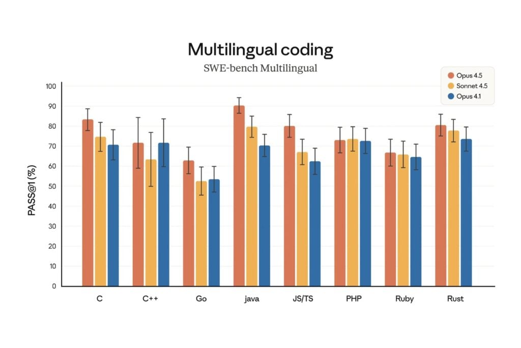 Claude Opus 4.5: el modelo que supera a humanos y IAs, pero con un límite que frustra a todos Opus 4.5 escribe mejor código, liderando 7 de los 8 lenguajes de programación en SWE-bench Multilingual