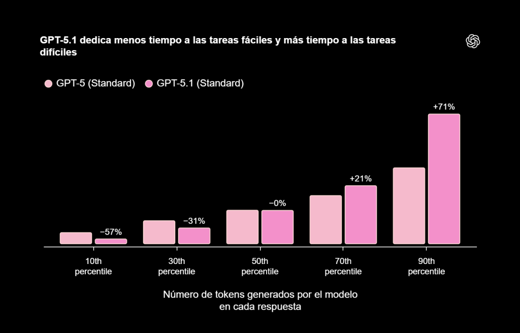 ¿Vale la pena usar ChatGPT con GPT 5.1? GPT‑5.1 Thinking es más dinámico y rápido que GPT 5