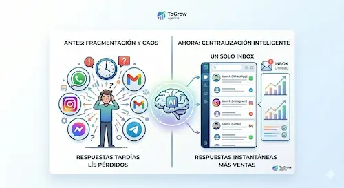 Agentes IA multicanal: cómo atender WhatsApp, Instagram y email desde un solo sistema Dominio Multicanal: Automatiza WhatsApp, Instagram y Email con IA