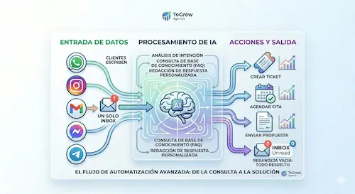 Agentes IA multicanal: cómo atender WhatsApp, Instagram y email desde un solo sistema Agentes IA multicanal: cómo atender WhatsApp, Instagram y email desde un solo sistema