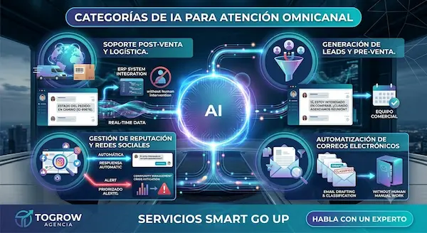 IA para atención al cliente omnicanal: unifica WhatsApp, email y redes Categorías de IA para atención al cliente omnicanal según su uso