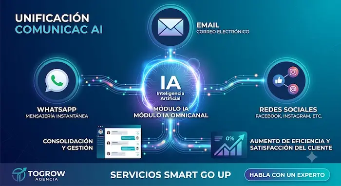 IA para atención al cliente omnicanal: unifica WhatsApp, email y redes IA para atención al cliente omnicanal unifica WhatsApp, email y redes