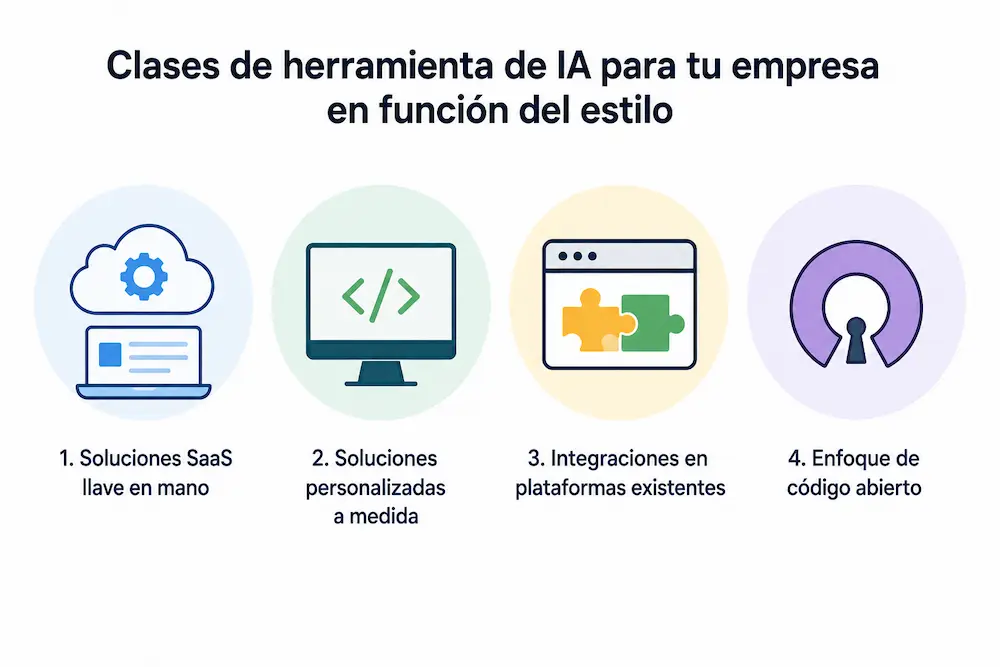 Cómo elegir la mejor herramienta de IA para tu empresa sin caer en el hype Clases de herramienta de IA para tu empresa