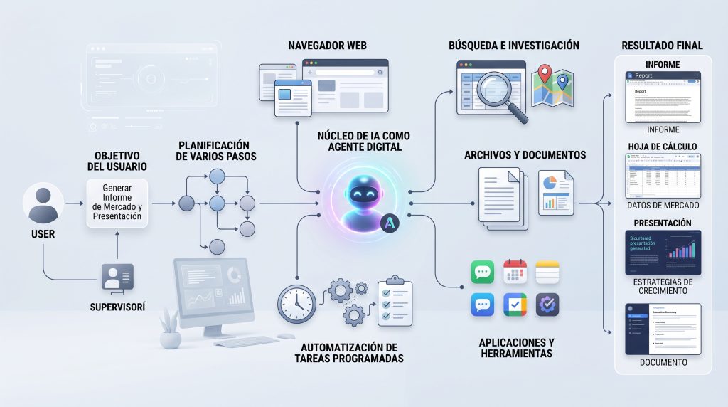 ChatGPT Work: qué es y cómo puede automatizar tareas al navegar por internet ChatGPT Work