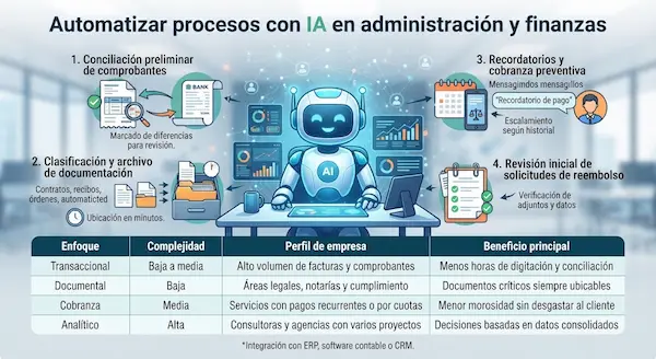 Automatizar procesos con IA: qué delegar en tu empresa automatizar procesos con ia