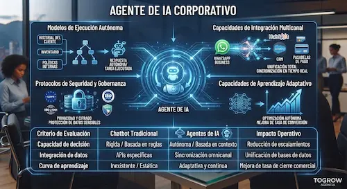 Implementación de agentes de IA en empresas: guía 2026 implementación agentes ia corporativo