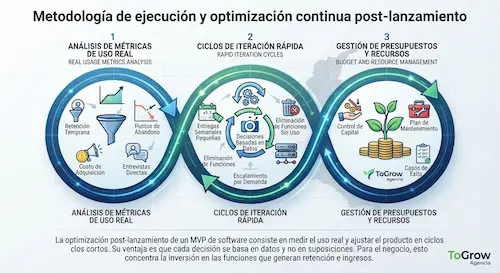MVP de software en Colombia: qué incluir y qué dejar fuera METODOLOGIA DE MVP DE SOFTWARE
