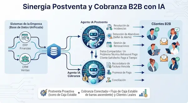 Cobranza automatizada B2B: agentes IA que recuperan cartera cobranza automatizada b2b 3