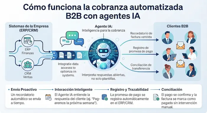 Cobranza automatizada B2B: agentes IA que recuperan cartera cobranza automatizada b2b